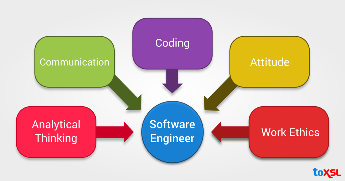 Software Engineer Skills: What Are the Essential Skills Required for a ...