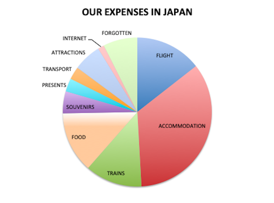 How Much to Travel to Japan: Flights, Hotels & Food