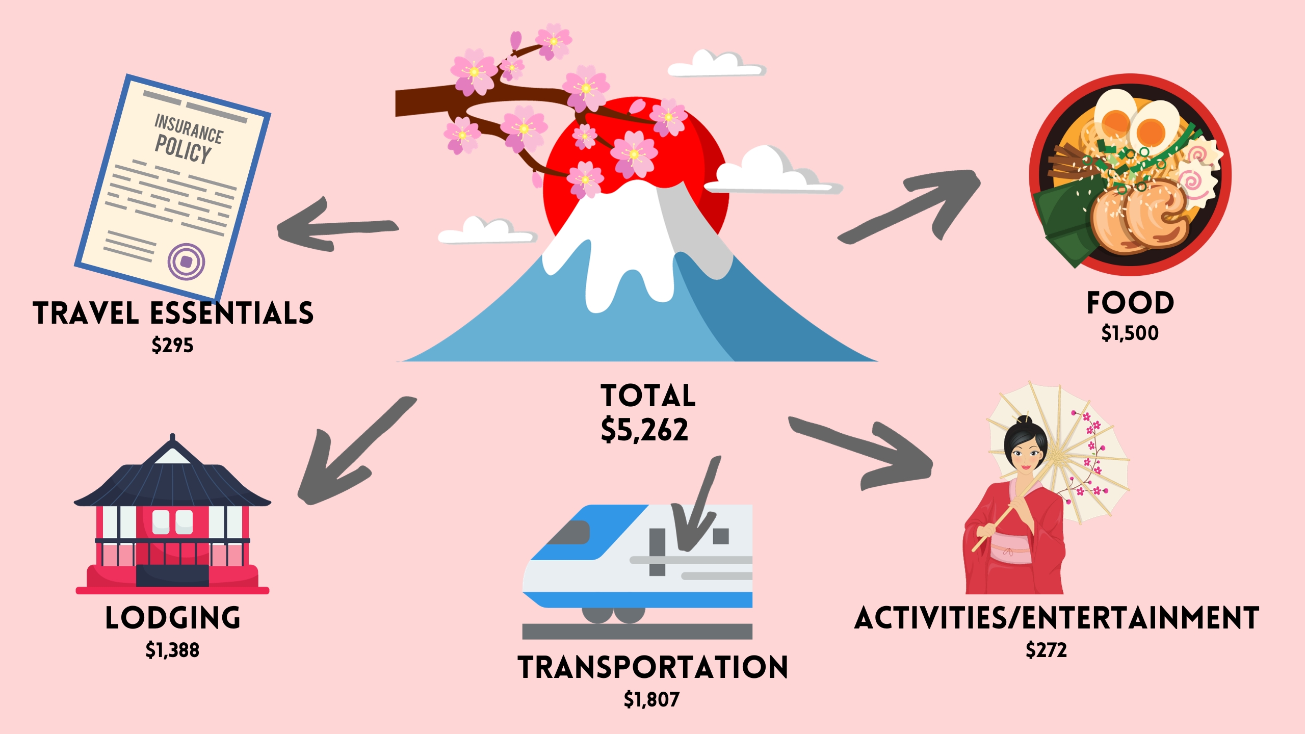 How Much to Travel to Japan: Flights, Hotels & Food