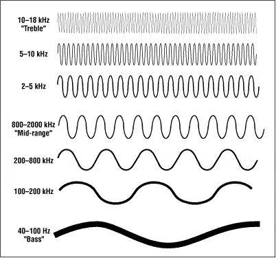 How Does Sound Travel Through Different Materials?