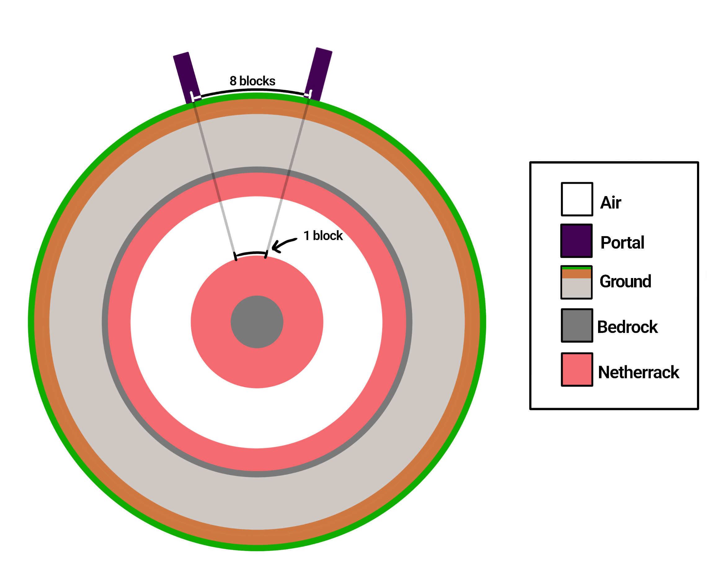 Is Nether Travel 8 Blocks Real? Find Out Now
