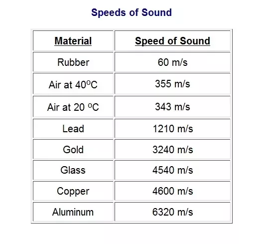 Do Sound Waves Travel Slower Through Less Elastic Materials?