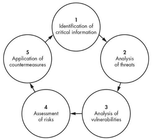 When Must You Receive a Defensive Foreign Travel Briefing?