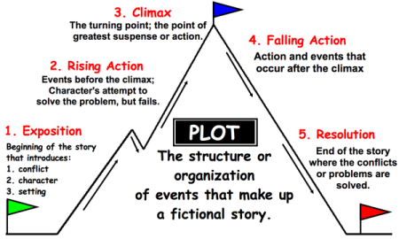 Status Items Rising Falling Rising Action Definition: Definition and Examples in Storytelling ...